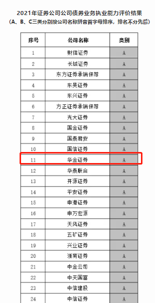 华金证券获评债券业务执业能力评价a类券商-1.png